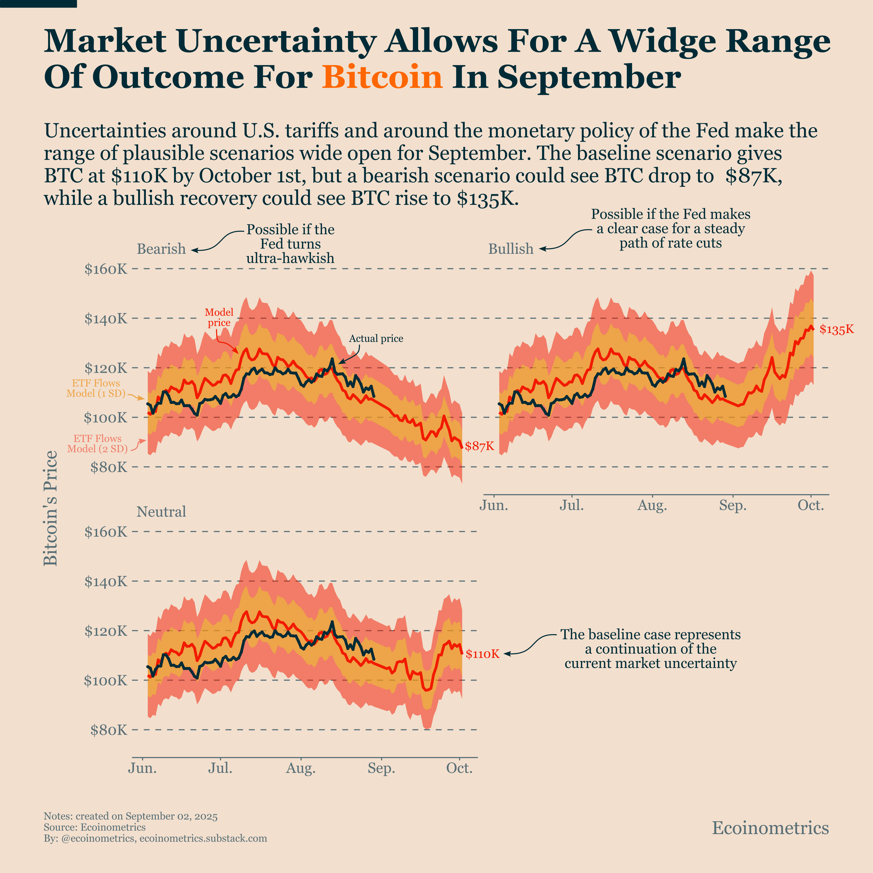 Fed Uncertainty Leaves Bitcoin ETF Flow Scenarios Equally Likely