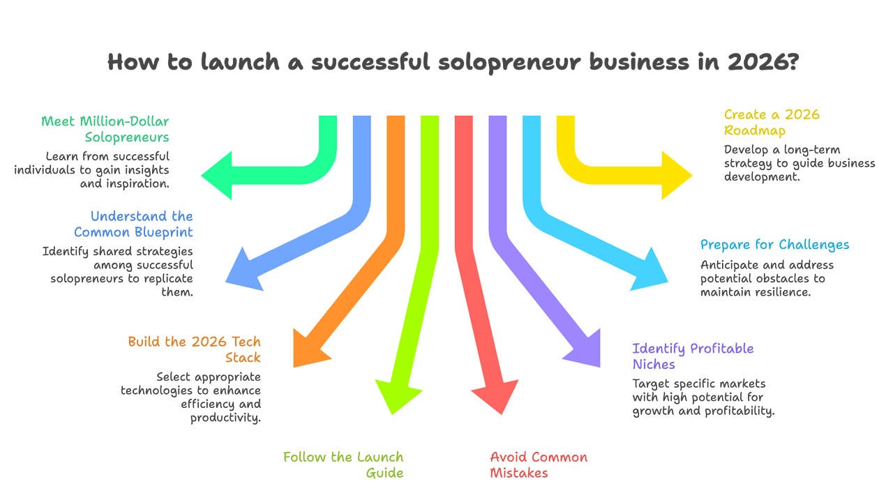 The 2026 Solopreneur Playbook: Building Million-Dollar One-Person Businesses