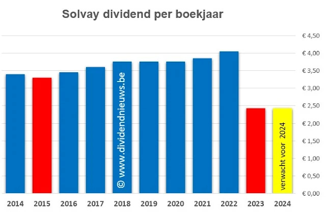 solvay dividendhistorie