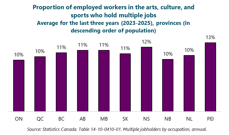 Column graph of the proportion of employed workers in the arts, culture, and sports who hold multiple jobs. Average for the last three years (2023-2025), provinces (in descending order of population). Ontario: 10%. Quebec: 10%. British Columbia: 11%. Alberta: 11%. Manitoba: 11%. Saskatchewan: 11%. Nova Scotia: 12%. New Brunswick: 10%. Newfoundland and Labrador: 10%. Prince Edward Island: 13%. Source: Statistics Canada. Table 14-10-0410-01. Multiple jobholders by occupation, annual. Column graph of the proportion of employed workers in the arts, culture, and sports who hold multiple jobs. Average for the last three years (2023-2025), provinces (in descending order of population). Ontario: 10%. Quebec: 10%. British Columbia: 11%. Alberta: 11%. Manitoba: 11%. Saskatchewan: 11%. Nova Scotia: 12%. New Brunswick: 10%. Newfoundland and Labrador: 10%. Prince Edward Island: 13%. Source: Statistics Canada. Table 14-10-0410-01. Multiple jobholders by occupation, annual.