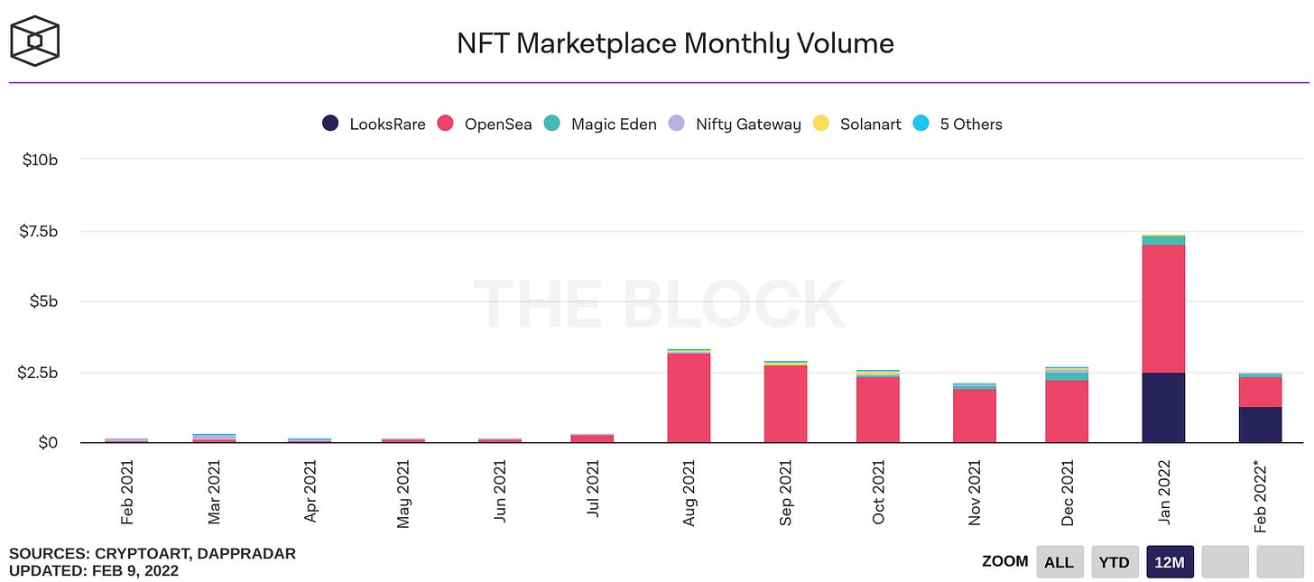 Évolution du volume des NFT