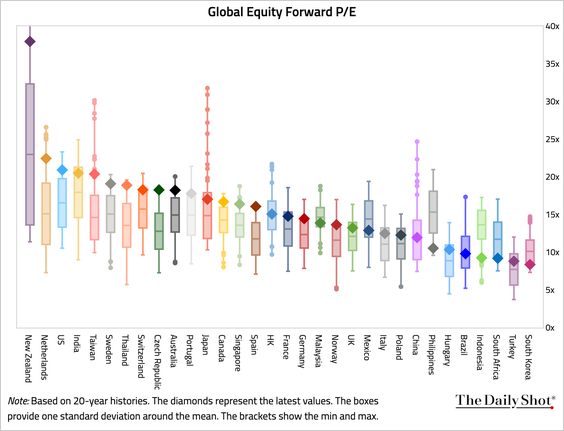https://thedailyshot.com/wp-content/uploads/EQ-GLOBAL_FORWARD_PE_BOX_PLOT-260417052-BRDR.png