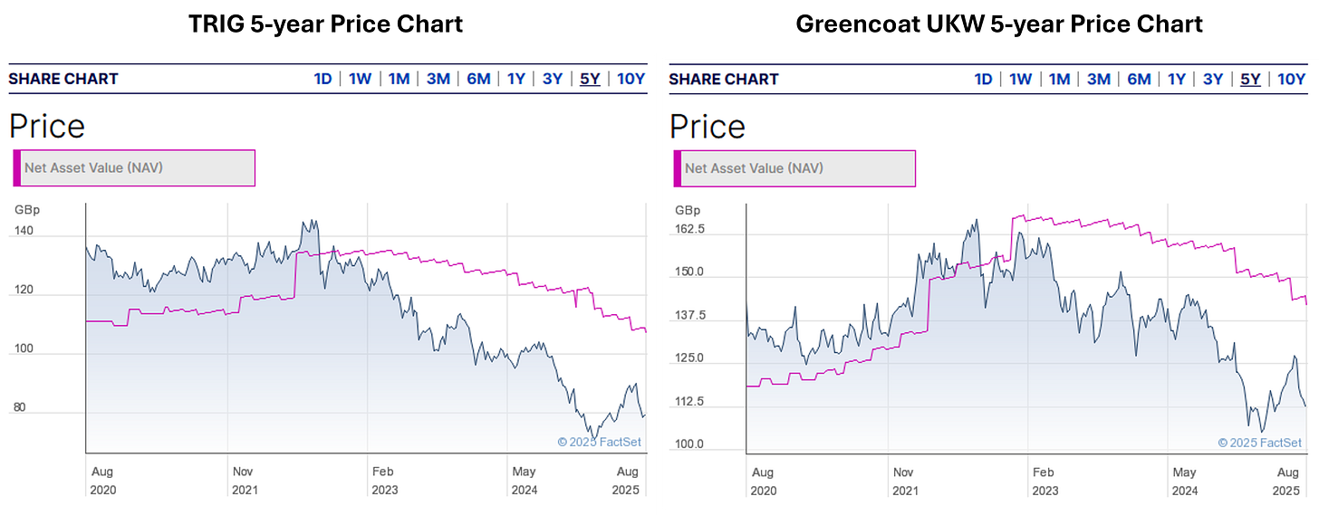 Figure 3 - TRIG and Greencoat UKW Five Year Price Charts Figure 3 - TRIG and Greencoat UKW Five Year Price Charts