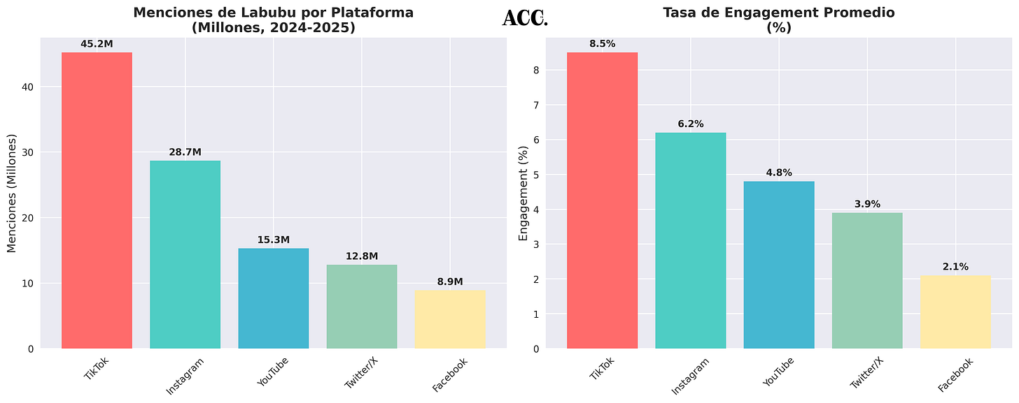 Gráfico del impacto en redes sociales