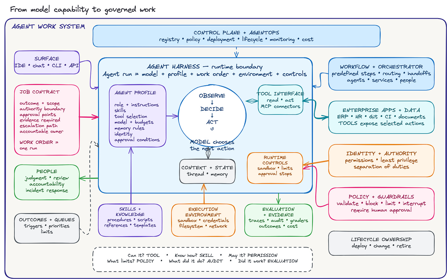 System map showing an agent harness inside a larger agent work system. The harness combines an agent profile, the model's observe-decide-act loop, tool access, context and state, and runtime controls. Around it, job contracts, skills, workflows, enterprise systems, identity and permissions, policy and guardrails, sandboxed execution, evaluation evidence, lifecycle ownership, and accountable people define and govern the work. A control plane and AgentOps manage the complete system. System map showing an agent harness inside a larger agent work system. The harness combines an agent profile, the model's observe-decide-act loop, tool access, context and state, and runtime controls. Around it, job contracts, skills, workflows, enterprise systems, identity and permissions, policy and guardrails, sandboxed execution, evaluation evidence, lifecycle ownership, and accountable people define and govern the work. A control plane and AgentOps manage the complete system.