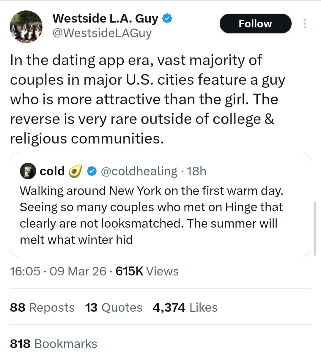 Dumb tweet saying that in the 'dating app era', men are more attractive than their partners in US cities.