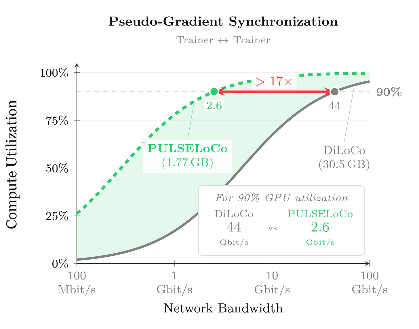 Pseudo-gradient synchronization compute utilization plot comparing DiLoCo and PULSELoCo bandwidth requirements.