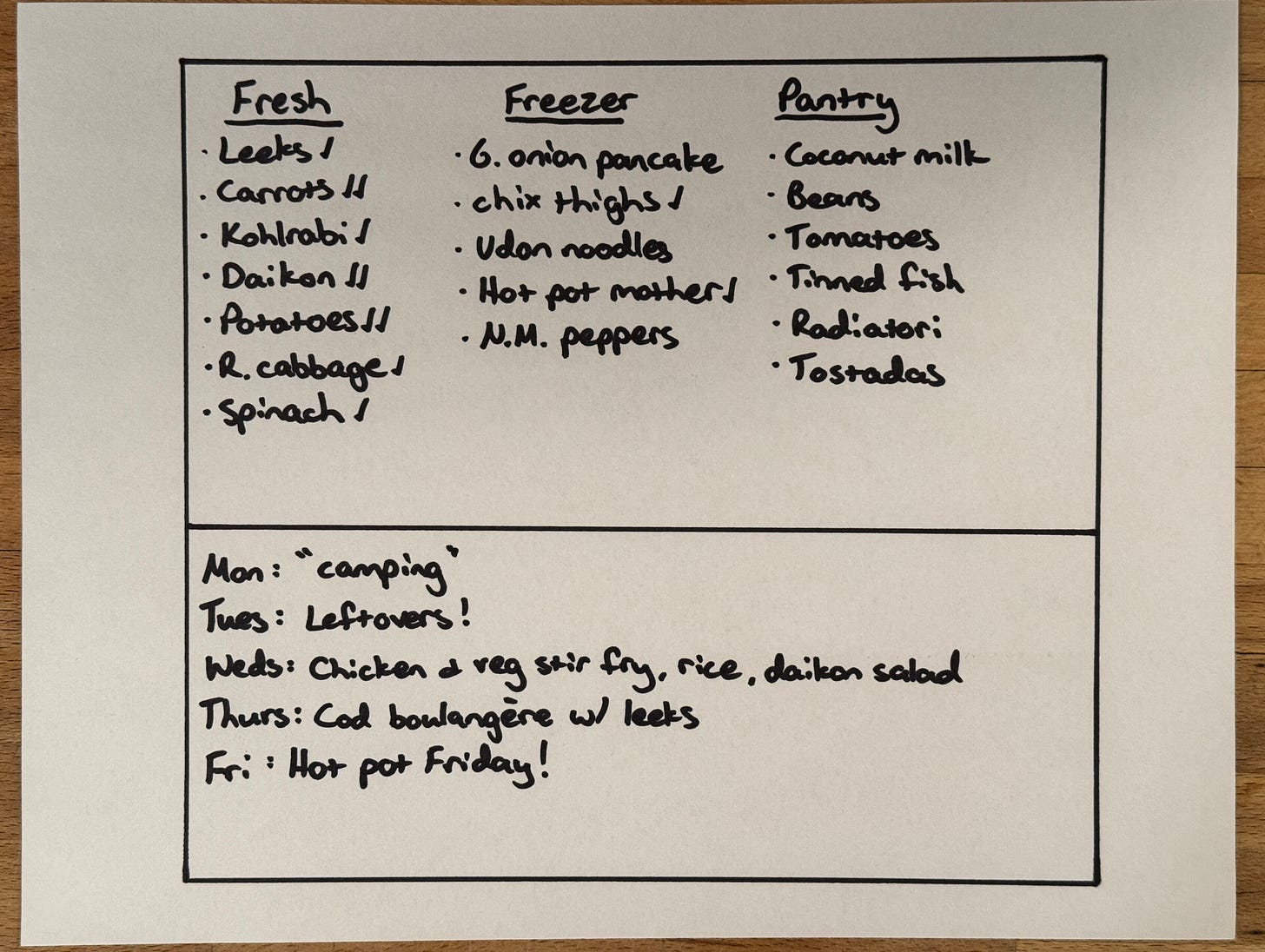 A handwritten chart showing columns for “Fresh,” “Freezer,” and “Pantry.” In the “Fresh” column is leeks, carrots, kohlrabi, daikon, potatoes, red cabbage, and spinach. In the “Freezer” column is green onion pancake, chicken thighs, udon noodles, hot pot mother, and New Mexico peppers. In the “Pantry” column is coconut milk, beans, tomatoes, tinned fish, radiatori, and tostadas. Below the columns, the days of the week are laid out next to the dinner idea for each day. It reads: Mon: “camping;” Tues: Leftovers!; Weds: Chicken and veg stir fry, rice, daikon salad; Thurs: Cod boulangère with leeks; Fri: Hot pot Friday!