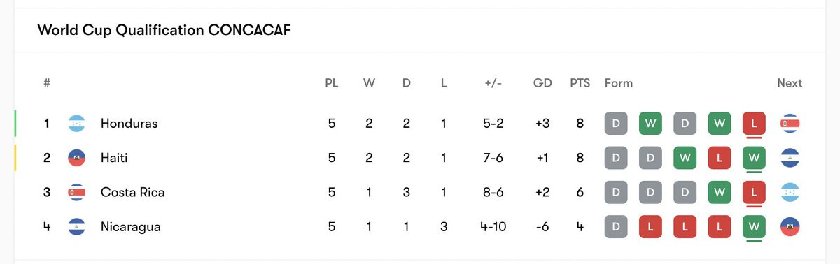Table displaying World Cup Qualification Concacaf standings with columns for position, team flags and names including Honduras in first place with 5 played, 2 wins, 2 draws, 1 loss, 5-2 goal difference, 8 points, and form indicators; Haiti in second with 5 played, 2 wins, 1 draw, 2 losses, 7-6 goals, 7 points; Costa Rica in fourth with 5 played, 1 win, 3 draws, 1 loss, 4-6 goals, 6 points; Nicaragua in fifth with 5 played, 1 win, 1 draw, 3 losses, 2-10 goals, 4 points; rows include played matches, wins, draws, losses, goals for-against, points, and form symbols like W for win, D for draw, L for loss.