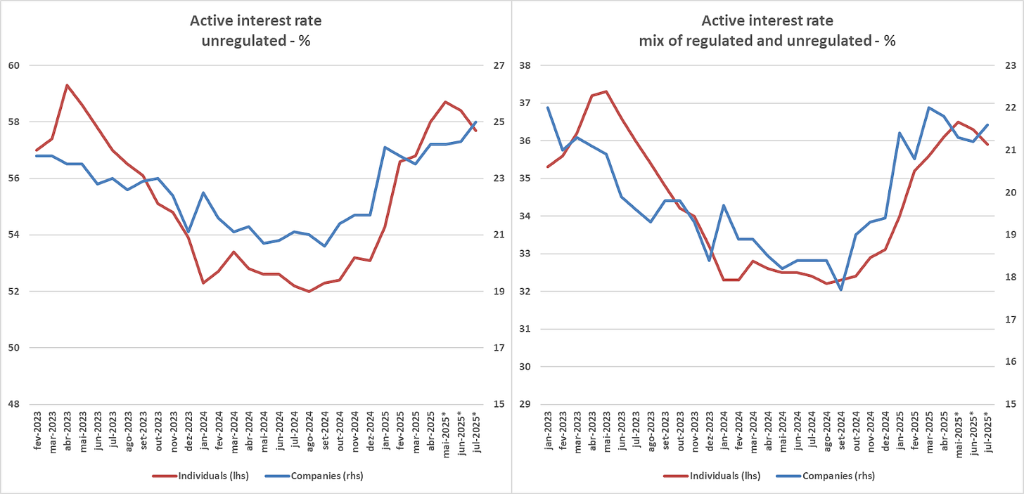 Active interest rates for individuals and companies in the unregulated and regulated credit markets in Brazil. Data from BACEN
