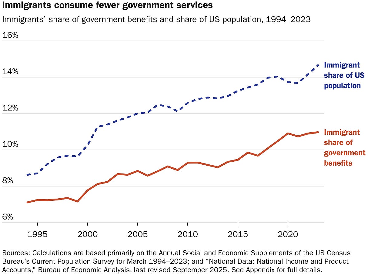 Immigrants consume fewer government services Immigrants consume fewer government services
