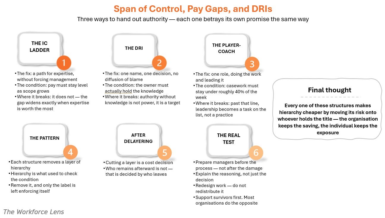 Organizational design chart showing span of control, Directly Responsible Individual (DRI) models, IC career paths, and leadership delayering strategies