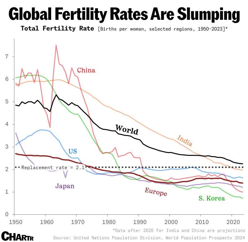 The global total fertility rate has more than halved since 1970 to just  2.25 in 2023 🤯 | The Business Rule
