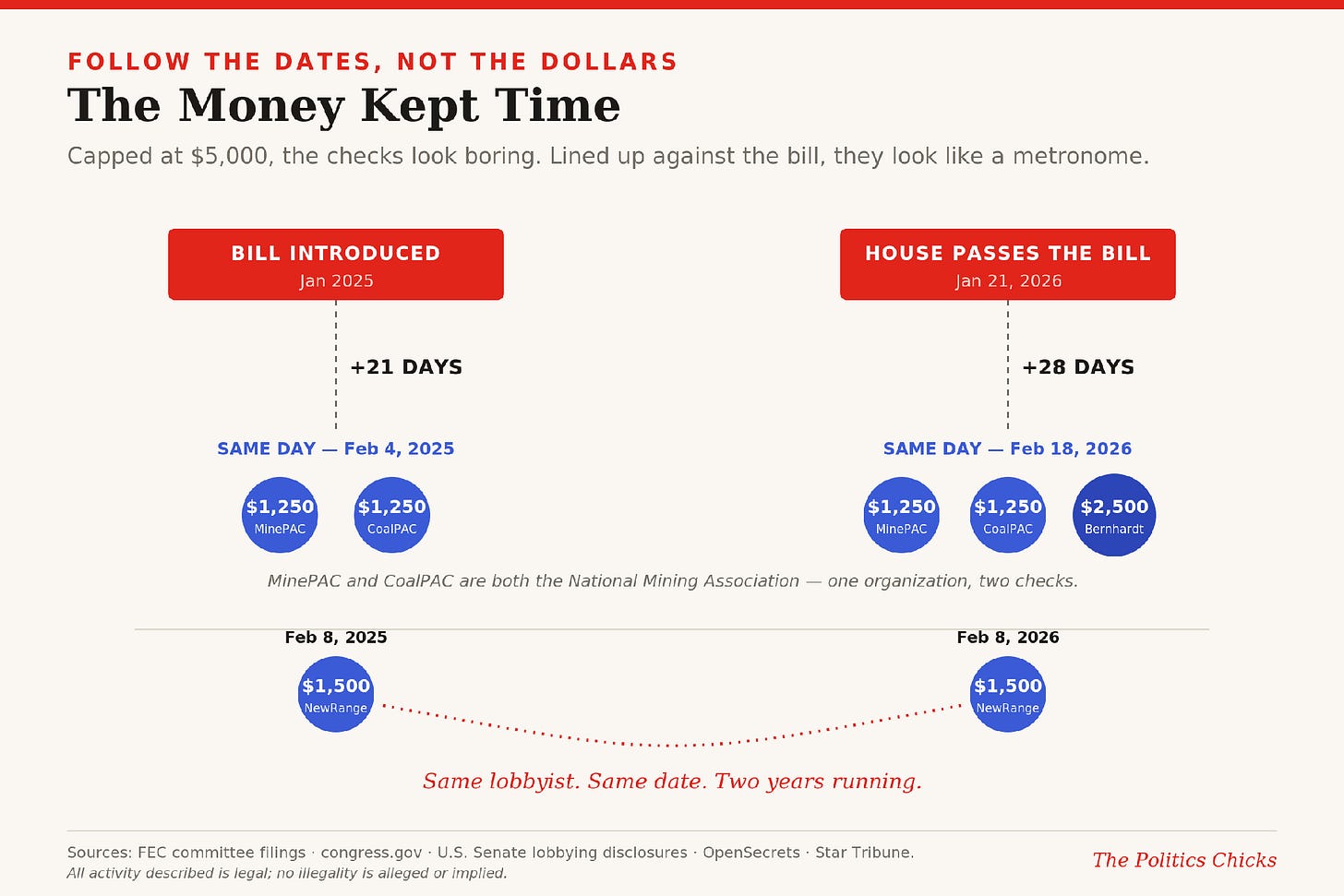 The Money Kept Time — contributions clustered to the bill’s milestones.