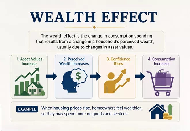 Wealth Effect Explained Meaning, Types and Examples Wealth Effect Explained Meaning, Types and Examples