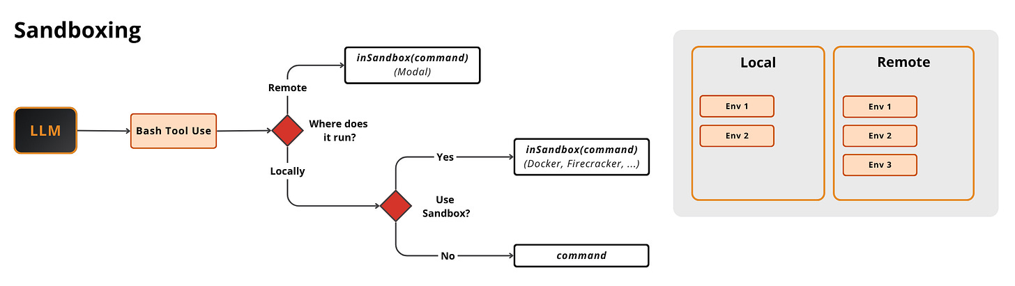 When the model issues a Bash command, the harness decides where it runs — remotely on Modal, locally in a sandbox (Docker/Firecracker), or directly — with the OS jail co-located with execution.