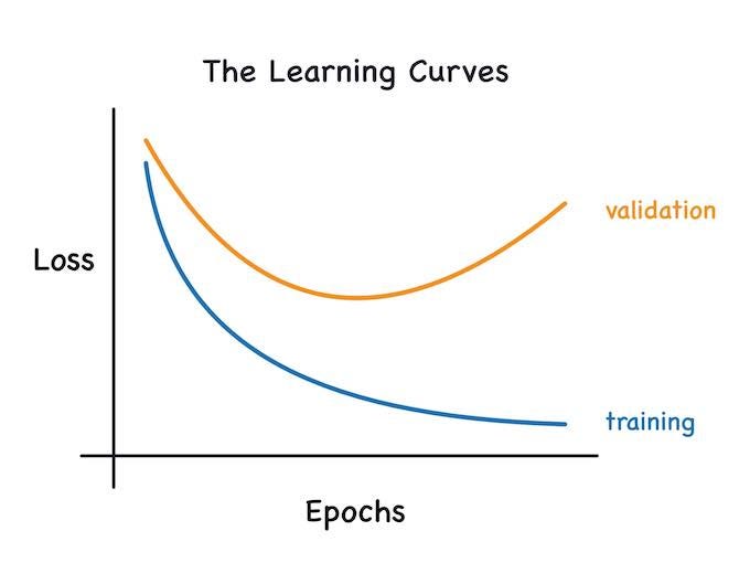 Increasing the number of training Epochs will reduce model Loss for the training data. An excessive number of Epochs will cause Overfitting, which prevents the model from generalizing beyond training data. Increasing the number of training Epochs will reduce model Loss for the training data. An excessive number of Epochs will cause Overfitting, which prevents the model from generalizing beyond training data.