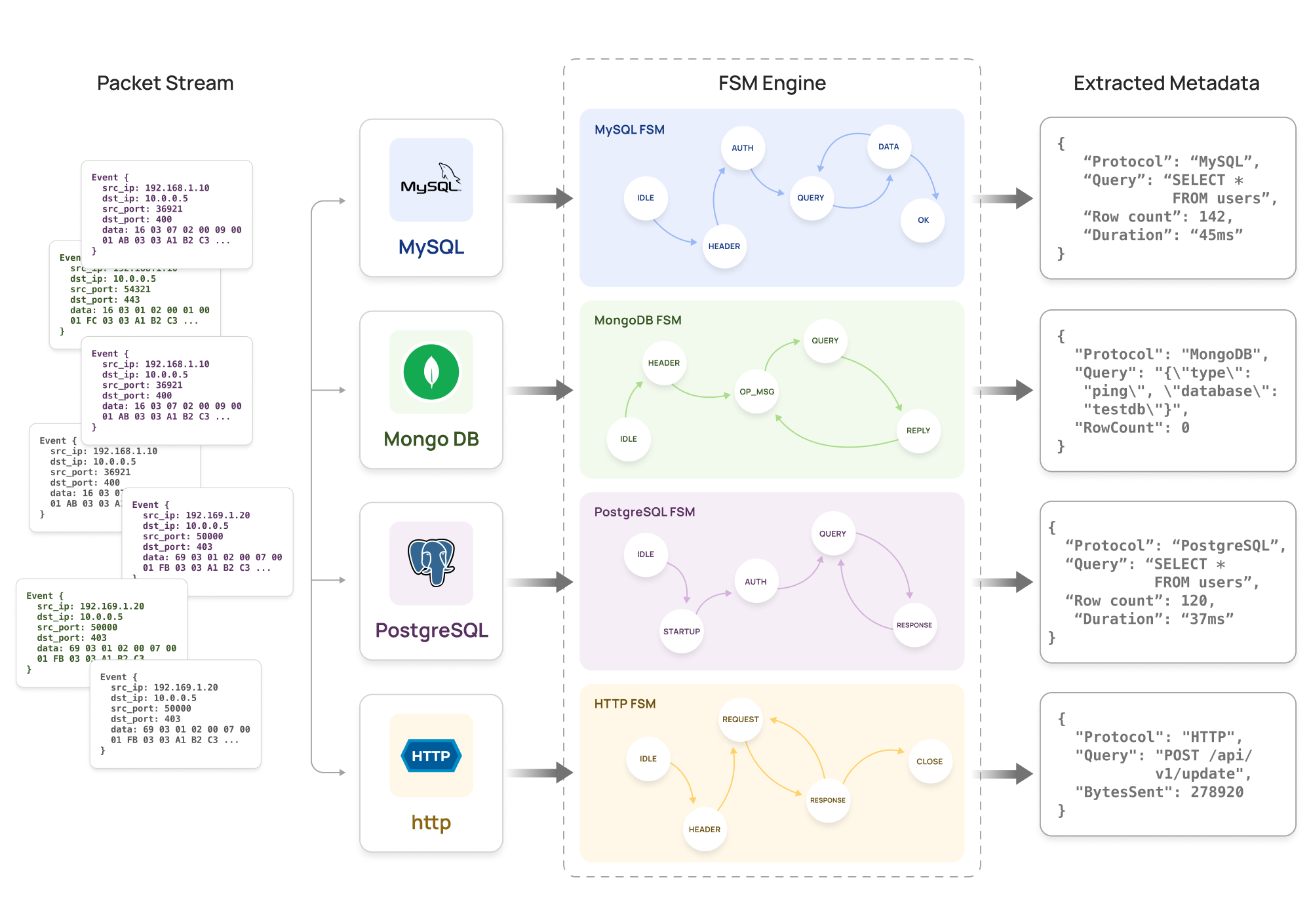 How eBPF Data Monitoring Works: From Packet Capture to Protocol ...