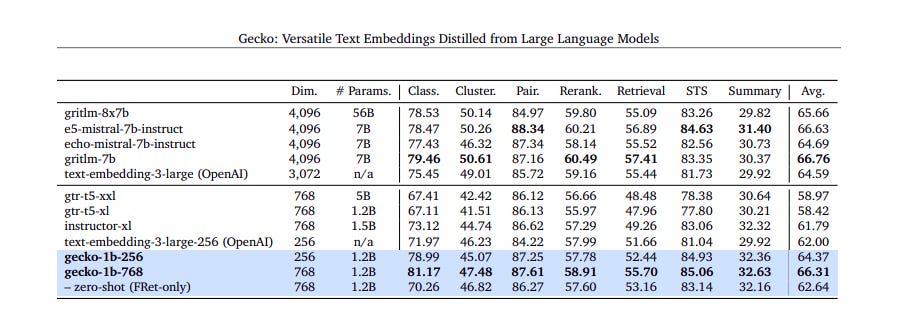 Google's Gecko: LLM-Powered Text Embedding Breakthrough