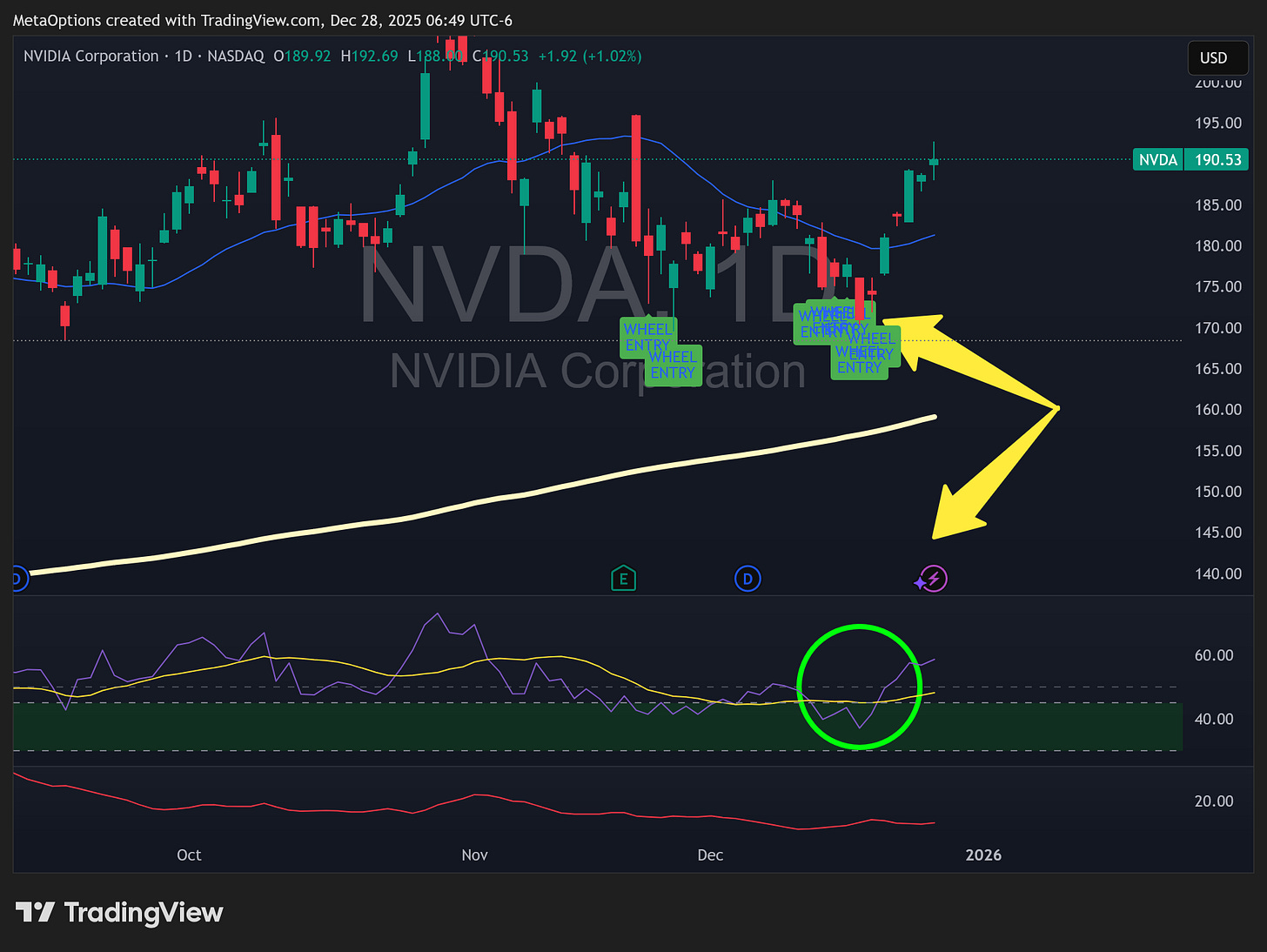 A technical analysis chart of NVIDIA (NVDA) showing the "High-Octane" entry signal. The chart highlights an RSI "hook" pattern where the RSI dips below 30 (oversold) and crosses back up, signaling a safe entry point for selling puts to avoid catching a falling knife. A technical analysis chart of NVIDIA (NVDA) showing the "High-Octane" entry signal. The chart highlights an RSI "hook" pattern where the RSI dips below 30 (oversold) and crosses back up, signaling a safe entry point for selling puts to avoid catching a falling knife.