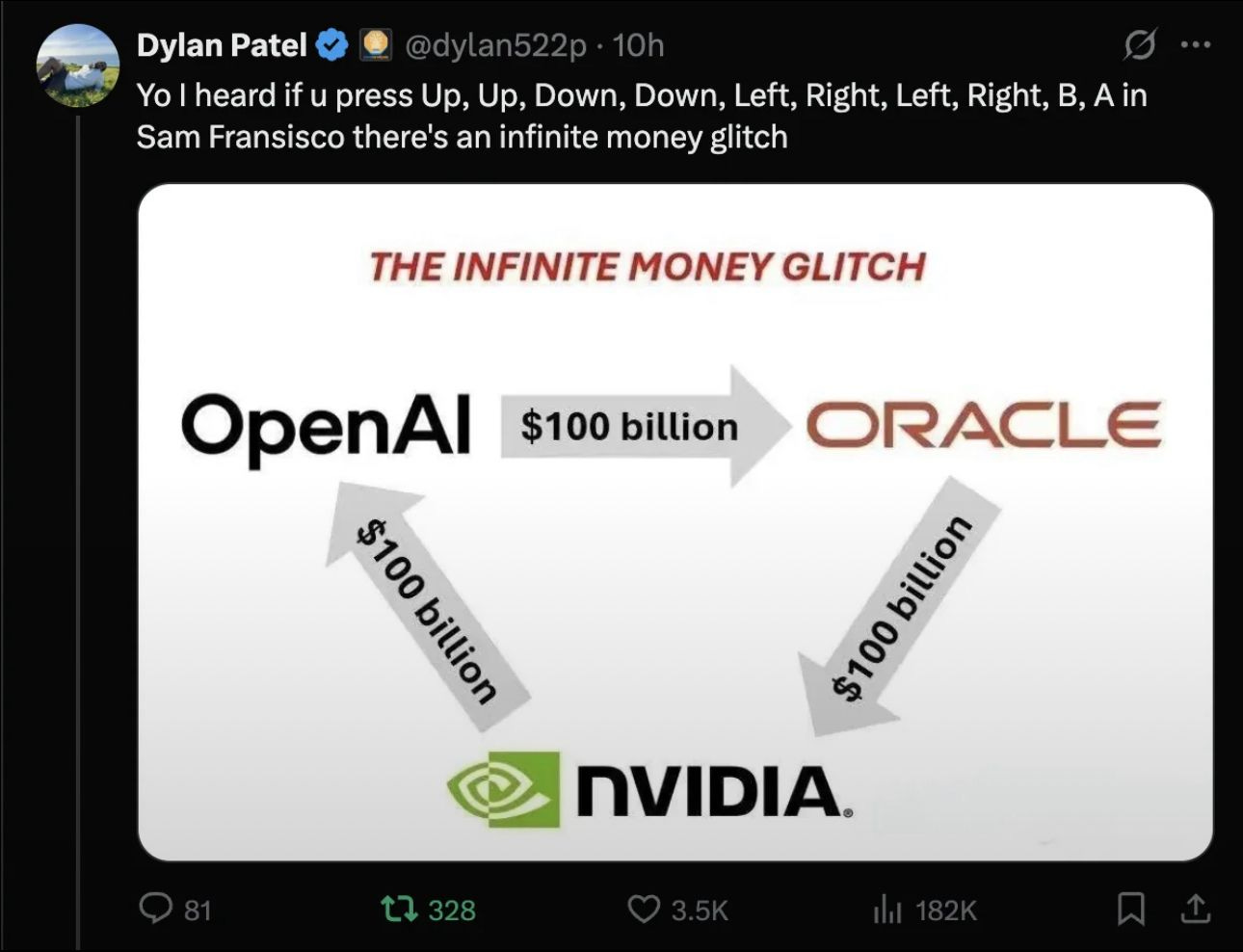 Beating The Tide CLS deep dive image of Dylan Patel tweet showing OpenAI, Oracle, and Nvidia ‘Infinite Money Glitch’ triangle with $100 billion arrows between each, illustrating circular AI funding flows and their impact on Celestica’s supply chain.