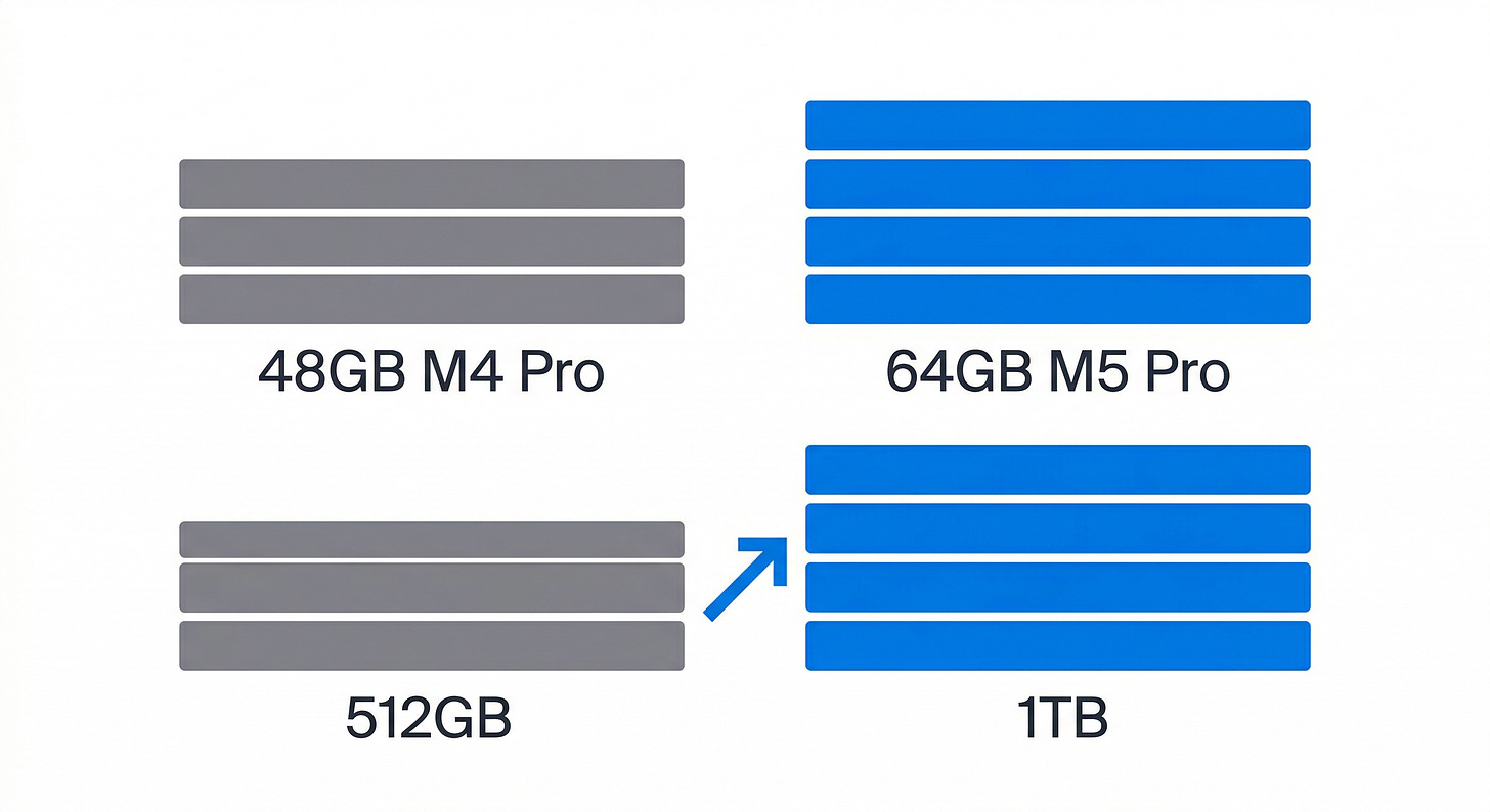 Memory and Storage Upgrade