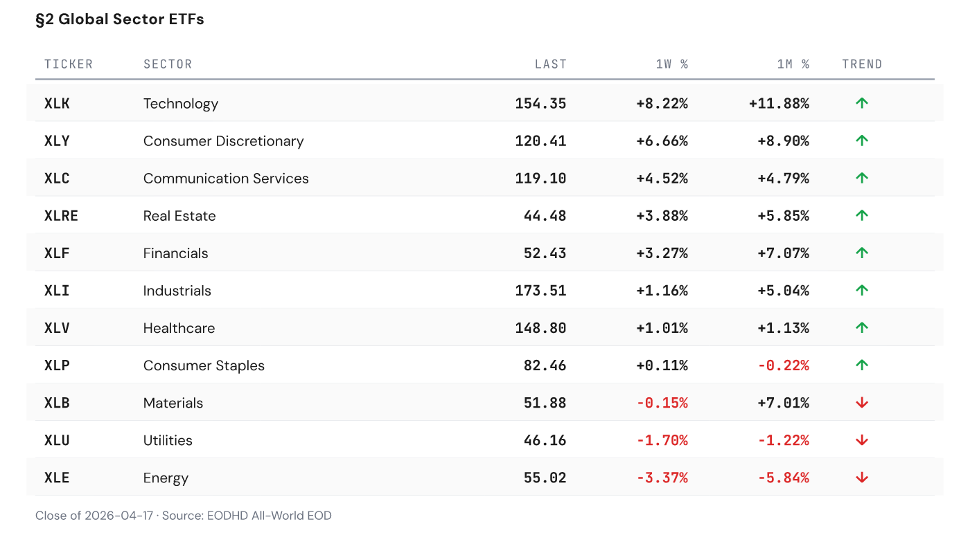 Sector ETFs