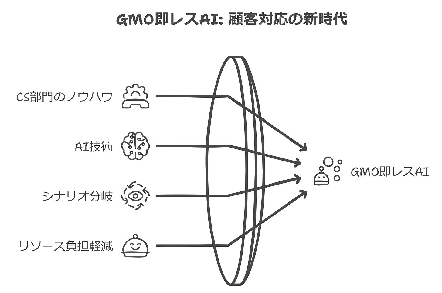 GMO即レスAI 顧客対応の新時代