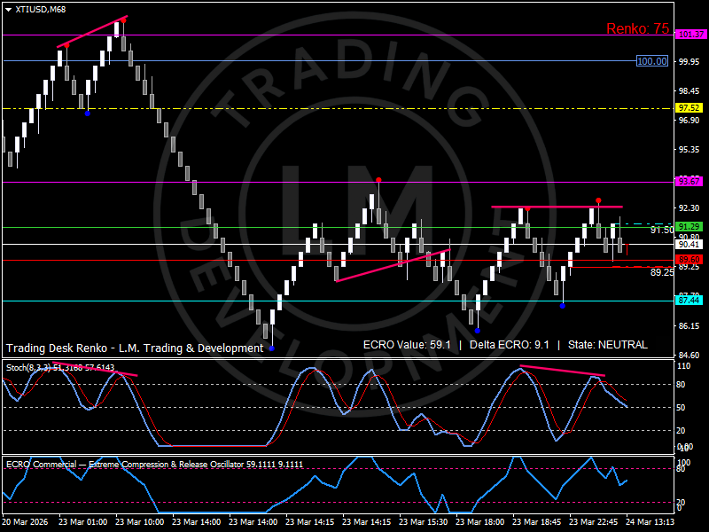 WTI Renko chart showing repeated rejection at resistance around 92.30 with price holding above 89.60 support as ECRO remains in a neutral regime and momentum cools by Luca Mattei EcoModities Research