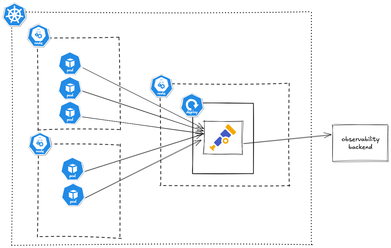 Using the OpenTelemetry Collector: A Practical Guide