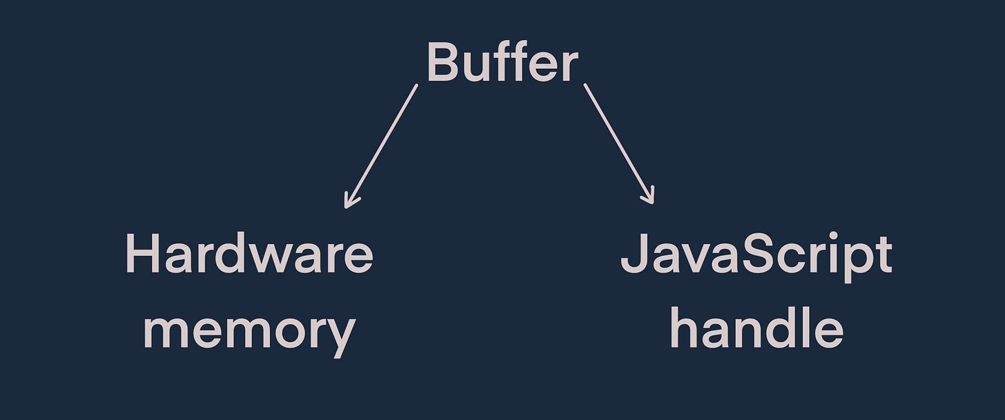 Two main parts of buffer abstraction
