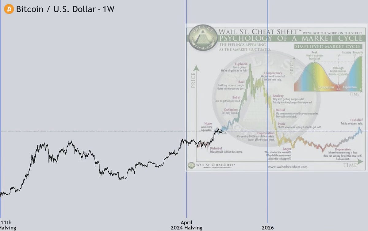 The Current Crypto Cycle - Tyler Bossetti