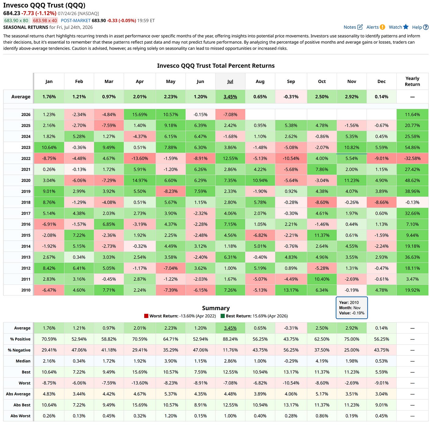 QQQ seasonal returns, 2010–2026 — the worst-ever July now printed; August mediocre, September the only negative column. Barchart. QQQ seasonal returns, 2010–2026 — the worst-ever July now printed; August mediocre, September the only negative column. Barchart.