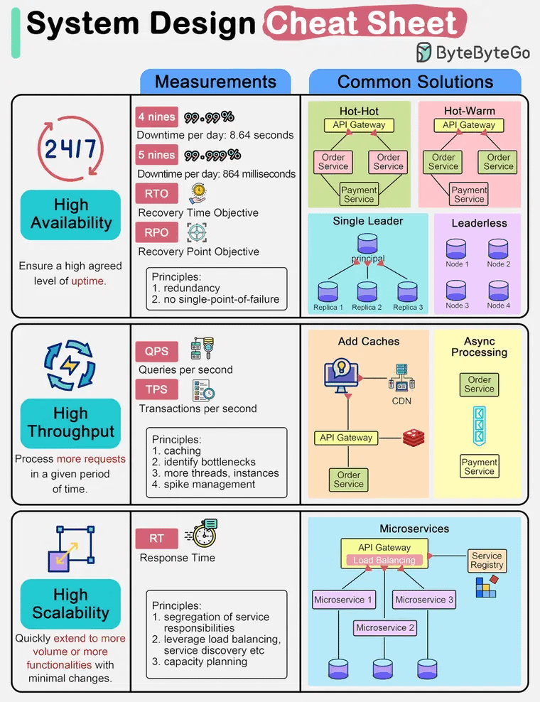 System Design Interview cheat sheet