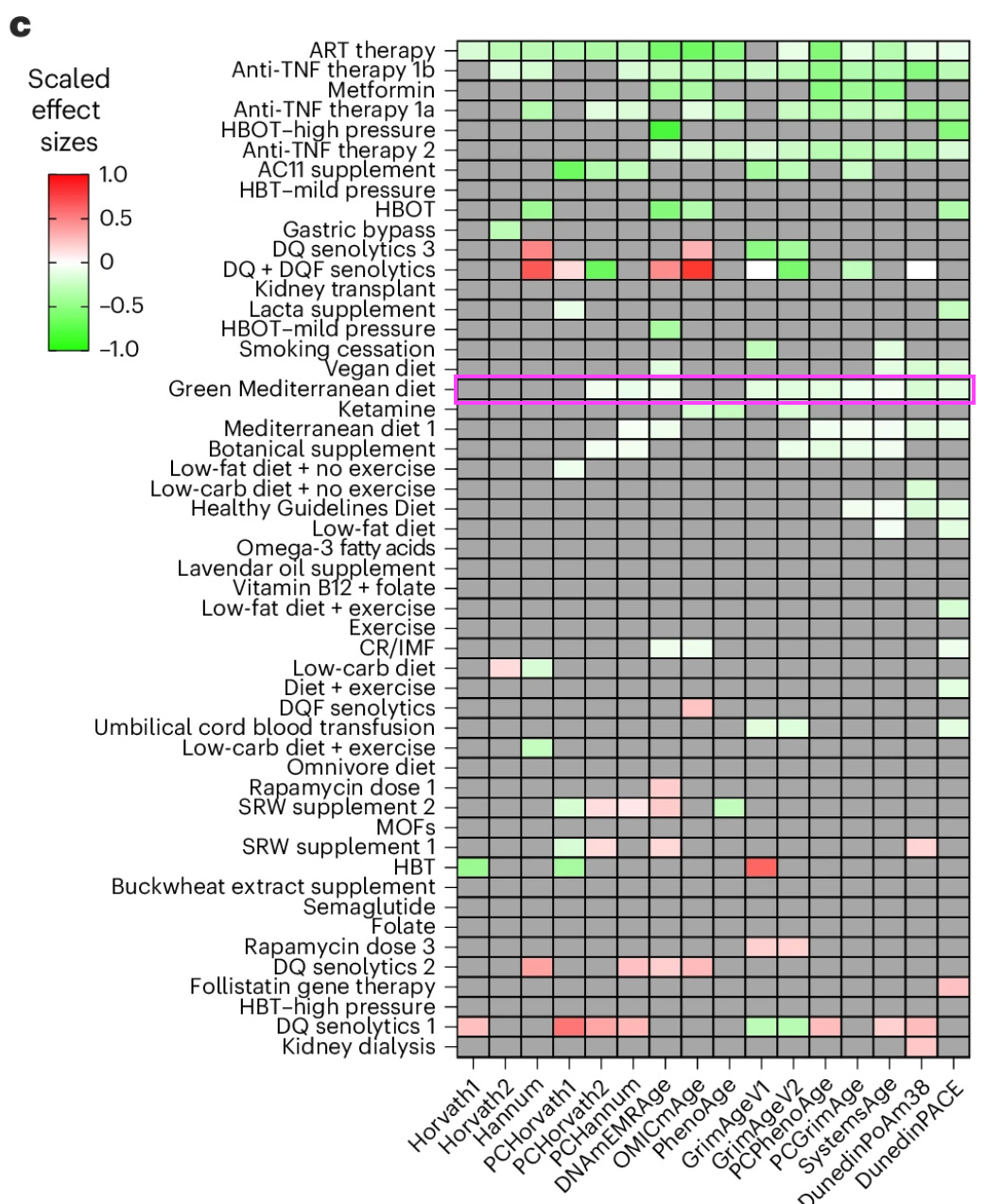 From: Sehgal, R., Borrus, D., Armstrong, J.F. et al. Responsiveness of epigenetic aging biomarkers to longevity interventions in humans. Nat Med (2026). https://doi.org/10.1038/s41591-026-04562-9