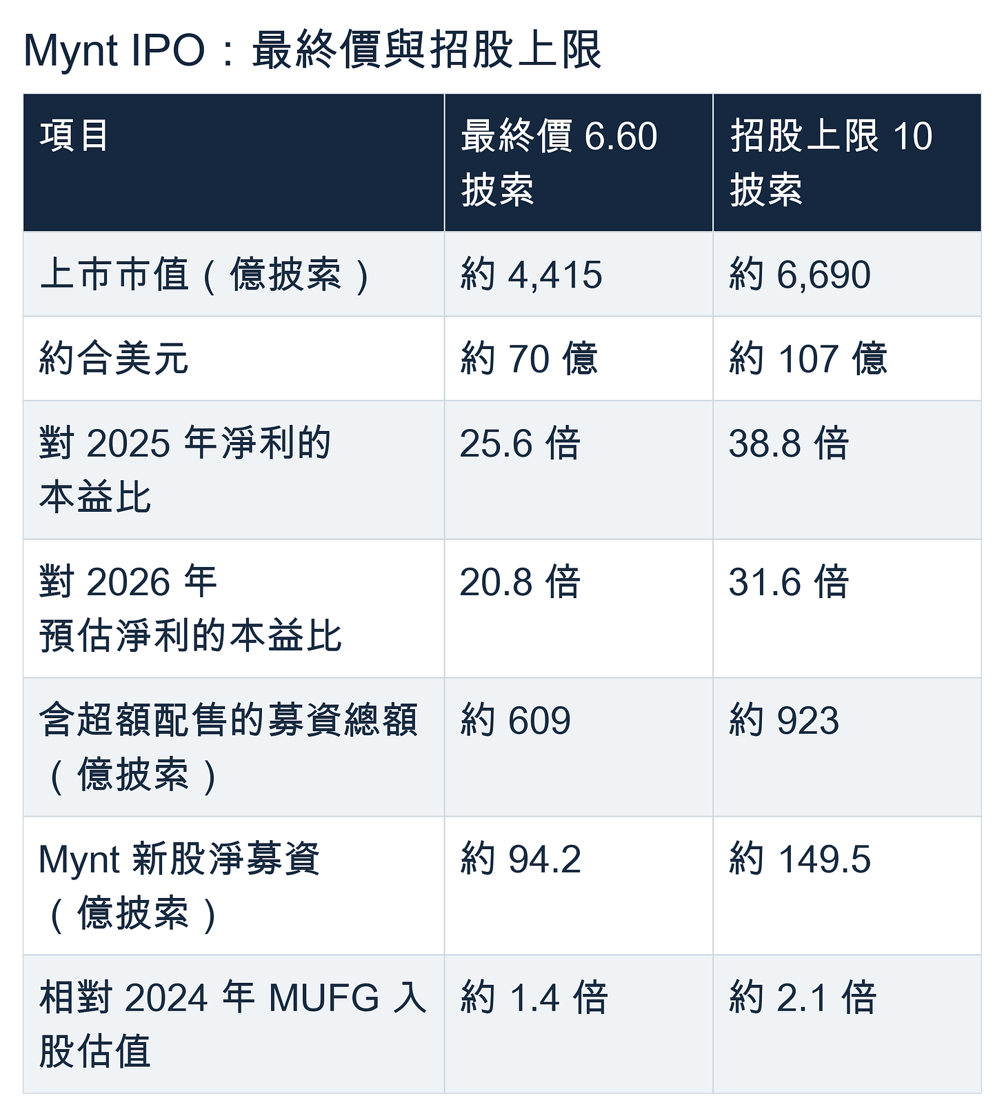 Mynt IPO:最終價與招股上限。項目 / 最終價 6.60 披索 / 招股上限 10 披索;上市市值(億披索) / 約 4,415 / 約 6,690;約合美元 / 約 70 億 / 約 107 億;對 2025 年淨利的本益比 / 25.6 倍 / 38.8 倍;對 2026 年預估淨利的本益比 / 20.8 倍 / 31.6 倍;含超額配售的募資總額(億披索) / 約 609 / 約 923;Mynt 新股淨募資(億披索) / 約 94.2 / 約 149.5;相對 2024 年 MUFG 入股估值 / 約 1.4 倍 / 約 2.1 倍 Mynt IPO:最終價與招股上限。項目 / 最終價 6.60 披索 / 招股上限 10 披索;上市市值(億披索) / 約 4,415 / 約 6,690;約合美元 / 約 70 億 / 約 107 億;對 2025 年淨利的本益比 / 25.6 倍 / 38.8 倍;對 2026 年預估淨利的本益比 / 20.8 倍 / 31.6 倍;含超額配售的募資總額(億披索) / 約 609 / 約 923;Mynt 新股淨募資(億披索) / 約 94.2 / 約 149.5;相對 2024 年 MUFG 入股估值 / 約 1.4 倍 / 約 2.1 倍
