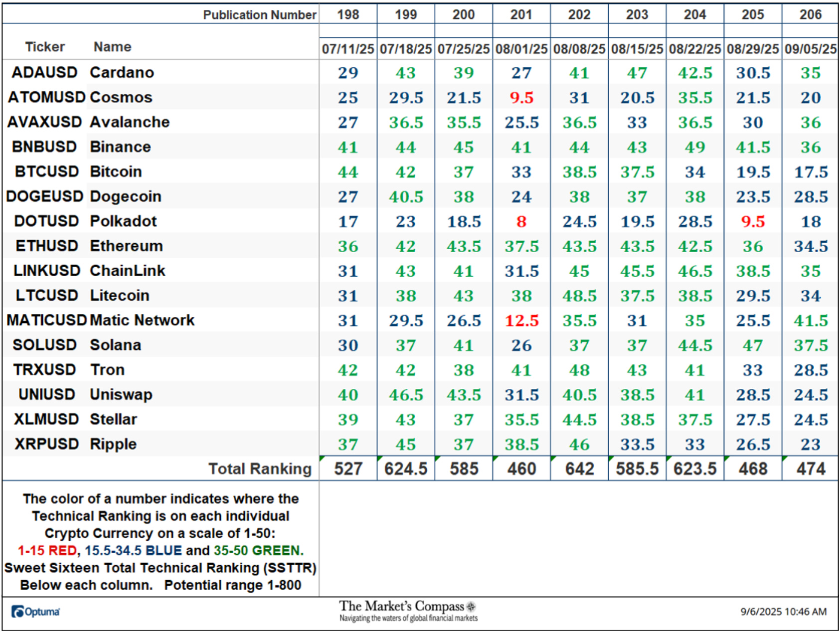 The Market’s Compass Crypto Sweet Sixteen Study