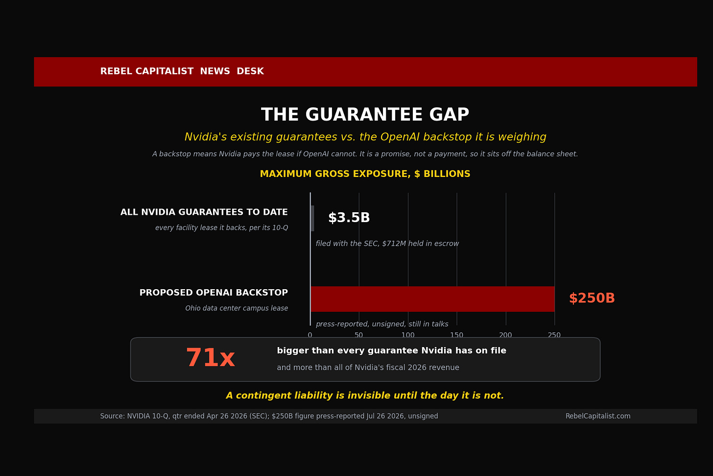 Nvidia 250 billion dollar OpenAI backstop guarantee gap infographic comparison chart