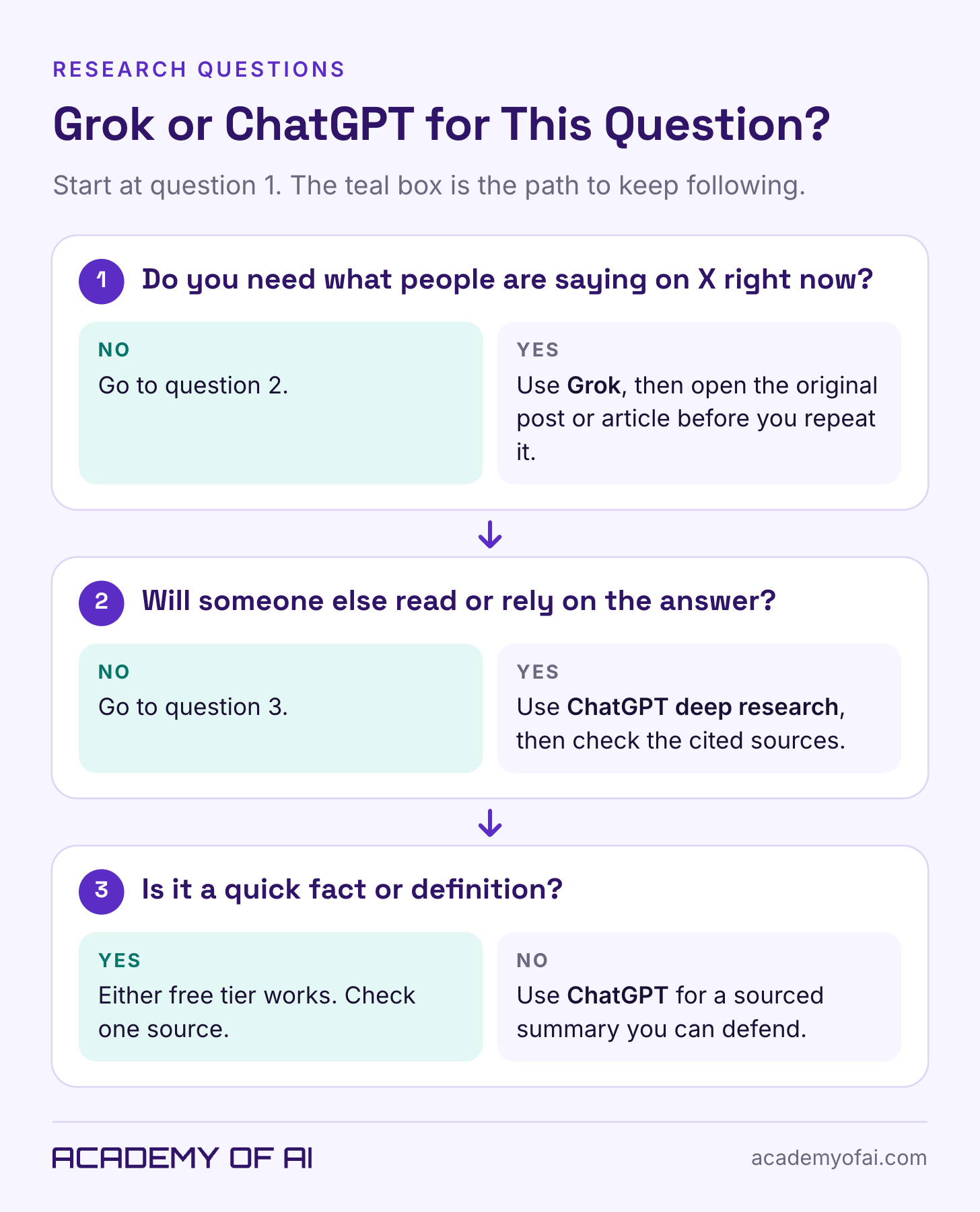 A three-question flowchart. If you need live reactions from X, it points to Grok, then the original source. If someone will rely on the answer, it points to ChatGPT deep research. For quick facts, either free tier works. A three-question flowchart. If you need live reactions from X, it points to Grok, then the original source. If someone will rely on the answer, it points to ChatGPT deep research. For quick facts, either free tier works.