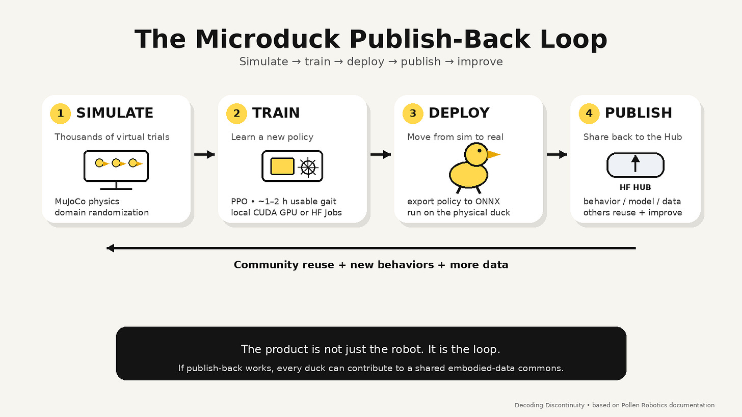 Microduck loop: simulate, train locally or on Hugging Face, deploy to the robot, then publish back to the Hub. Microduck loop: simulate, train locally or on Hugging Face, deploy to the robot, then publish back to the Hub.