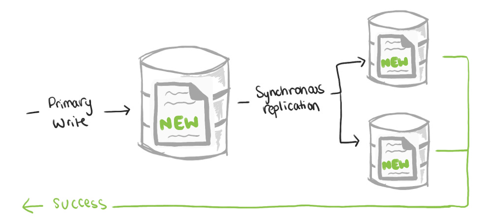 Scalability concepts: read-after-write consistency Scalability concepts: read-after-write consistency