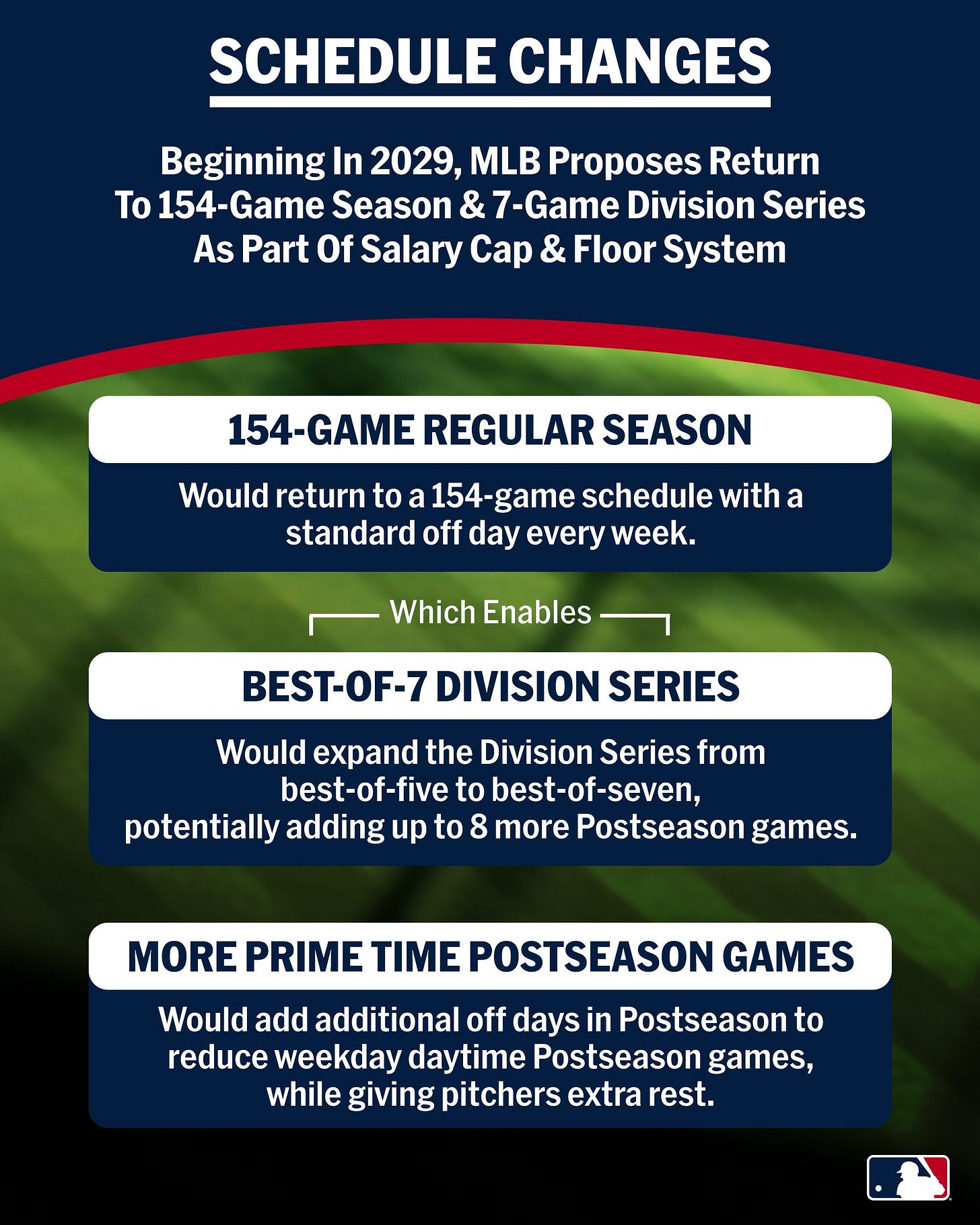 Schedule Changes
Beginning in 2029, MLB proposes return to 154-game season and 7-game division series as part of salary cap and floor system.
154-Game Regular Season - Would return to 154-game schedule with a standard off day every week.
Which Enables Best-Of-7 Division Series - Would expand the Division Series from best-of-five to best-of-seven, potentially adding up to 8 more Postseason games.
More Prime Time Postseason Games - Would add additional off days in Postseason to reduce weekday daytime Postseason games, while giving pitchers extra rest. Schedule Changes
Beginning in 2029, MLB proposes return to 154-game season and 7-game division series as part of salary cap and floor system.
154-Game Regular Season - Would return to 154-game schedule with a standard off day every week.
Which Enables Best-Of-7 Division Series - Would expand the Division Series from best-of-five to best-of-seven, potentially adding up to 8 more Postseason games.
More Prime Time Postseason Games - Would add additional off days in Postseason to reduce weekday daytime Postseason games, while giving pitchers extra rest.