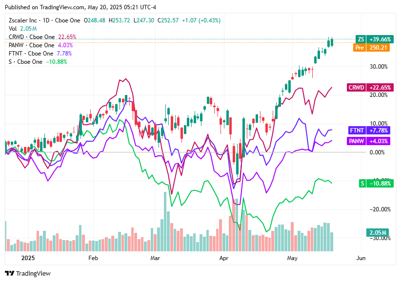 TradingView chart TradingView chart