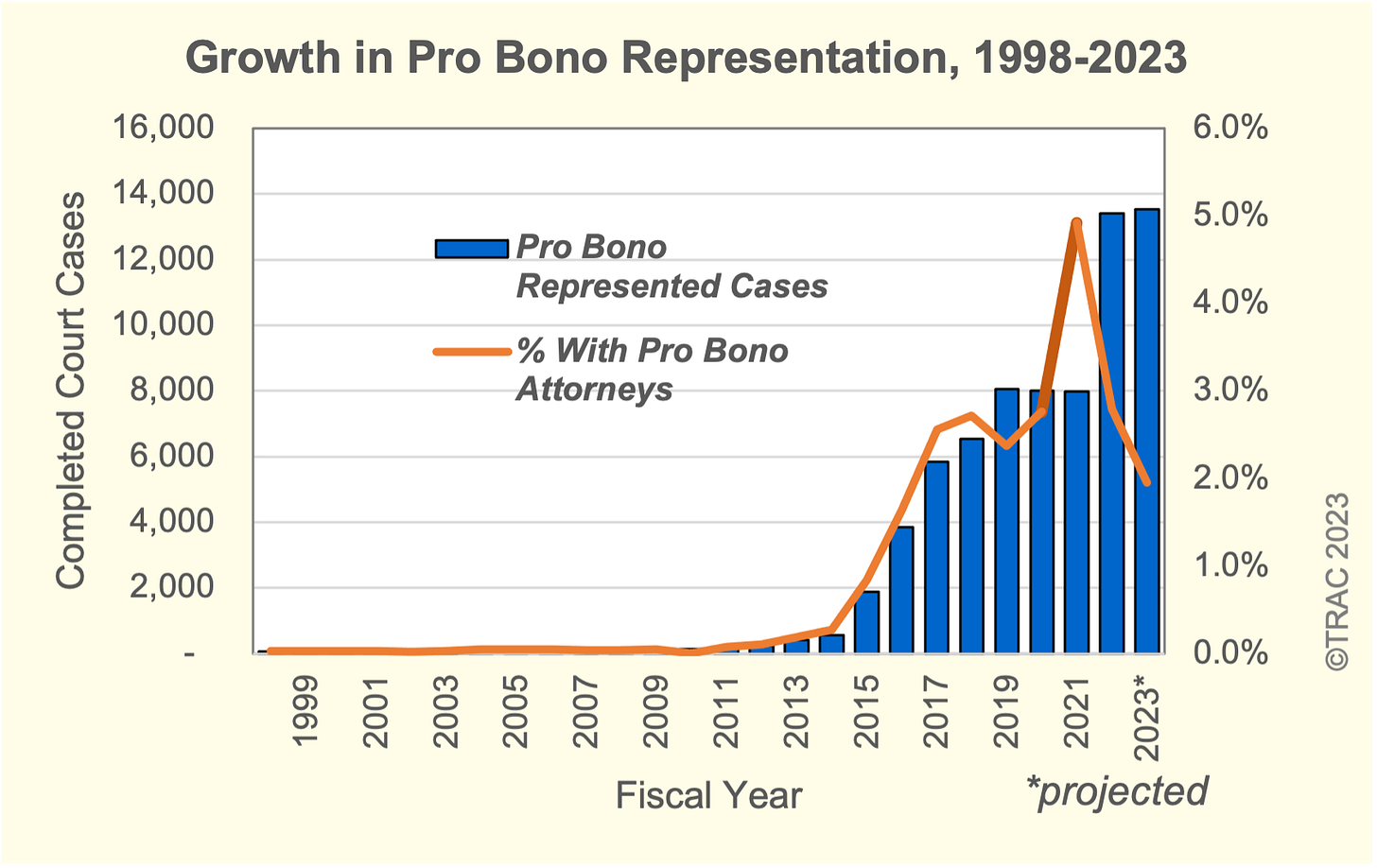 TRAC report showing spike in pro bono immigration representation in 2016-2020.