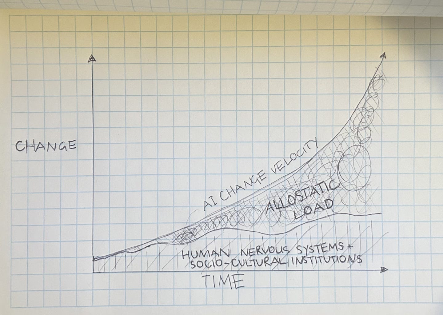Hand-drawn diagram showing agentic AI change velocity accelerating exponentially while human nervous systems and socio-cultural institutions remain relatively flat, with the widening gap labelled allostatic overload and the human baseline labelled adaptive capacity. Hand-drawn diagram showing agentic AI change velocity accelerating exponentially while human nervous systems and socio-cultural institutions remain relatively flat, with the widening gap labelled allostatic overload and the human baseline labelled adaptive capacity.