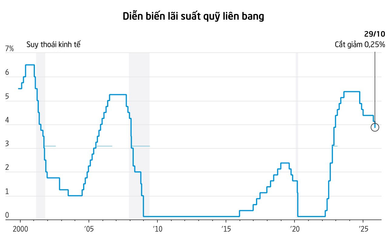 Fed tiếp tục hạ lãi suất ở mức 0,25%, đối mặt bất ổn lớn vì thiếu dữ liệu kinh tế và nội bộ chia rẽ mạnh- Ảnh 2.