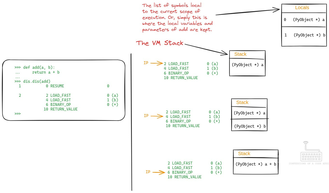 Illustration of the operation of the CPython VM during execution of bytecode