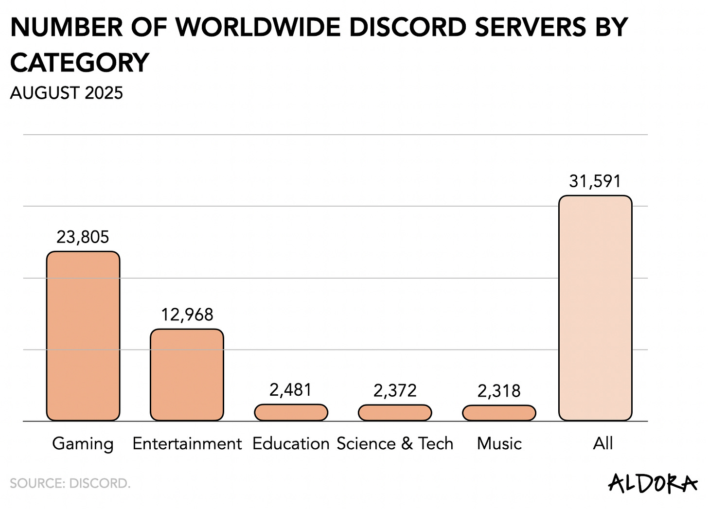 As of August 2025, Discord’s global server distribution remains heavily skewed toward gaming, which accounts for 23,805 of the platform’s 31,591 total servers. Entertainment follows with 12,968 servers, while categories like Education (2,481), Science & Tech (2,372), and Music (2,318) make up a much smaller slice. The data underscores Discord’s deep roots in gaming culture, even as it expands into broader community and content verticals. (Source: Discord; Chart by Aldora.) As of August 2025, Discord’s global server distribution remains heavily skewed toward gaming, which accounts for 23,805 of the platform’s 31,591 total servers. Entertainment follows with 12,968 servers, while categories like Education (2,481), Science & Tech (2,372), and Music (2,318) make up a much smaller slice. The data underscores Discord’s deep roots in gaming culture, even as it expands into broader community and content verticals. (Source: Discord; Chart by Aldora.)