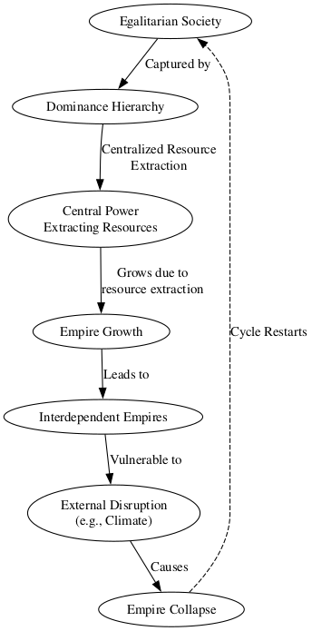 Rise and Fall of Empires