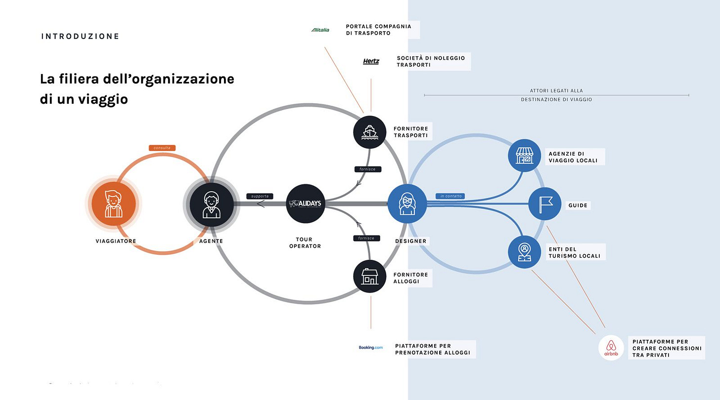 A system map shows the relations between stakeholders for travel organization agencies